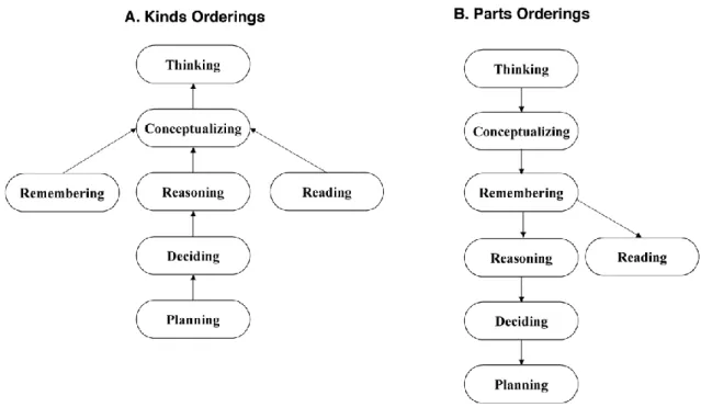 Figure  2.  Mental  Activities  in  Thinking  (by  Rips  &amp;  Conrad,  1989,  cited  in  Holyoak  &amp; 
