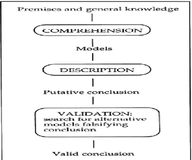 Figure 3. Laird and Byrne‘s Three Stages of Reasoning in Mental Models Theory (p. 18) 