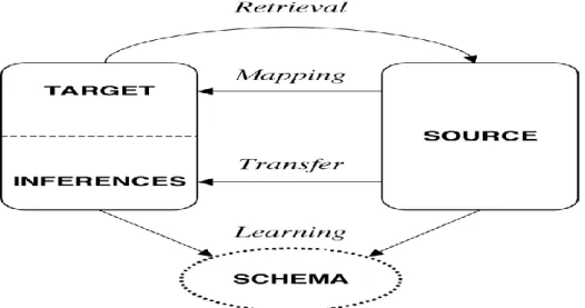 Figure  4. Major Components in Analogical Reasoning (in Holyoak &amp; Morrison, 2005, p