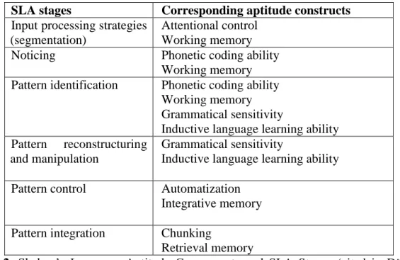 Table  2.  Skehan‘s  Language  Aptitude  Components  and  SLA  Stages  (cited  in  Dörnyei,  2006, p