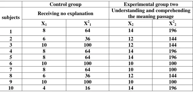 Table 5:Scores of the Control group and Experimental group two doubles 