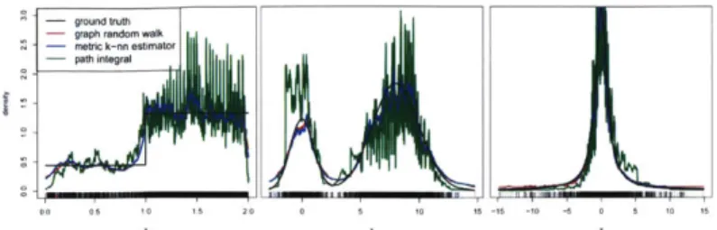 Figure  2-2:  Examples  of  four  density  estimates:  our method  (red)  using  no  metric information  is   indistinguish-able  from  metric  k-nearest  neighbor  (blue)  and  close  to ground  truth  (black)