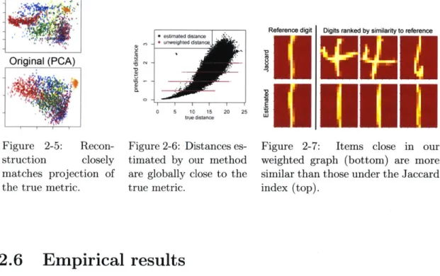 Figure  2-6:  Distances  es- es-timated  by  our  method are  globally  close  to  the true  metric.
