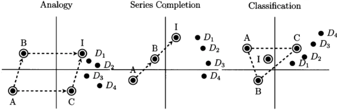 Figure  4-1:  Inductive  reasoning  in  semantic  space  proposed  in  Sternberg  and  Gardner [1983]