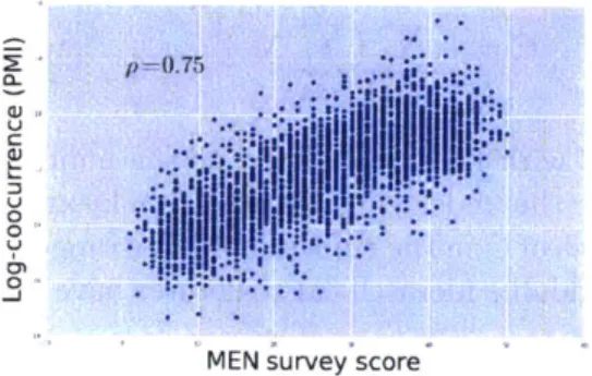 Figure  4-2:  Normalized  log  co-occurrence  (pointwise  mnutual  information)  linearly  correlates wvith  humnan  semantic  similarityN  j udgements  (MIEN  survey).