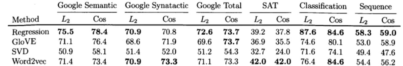 Table  4.3:  Accuracies  on Google,  SAT  analogies  and on  two  new  inductive  reasoning  tasks.