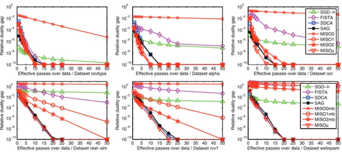 Fig. 2 . Relative duality gap obtained for logistic regression with respect to the number of passes over the data.
