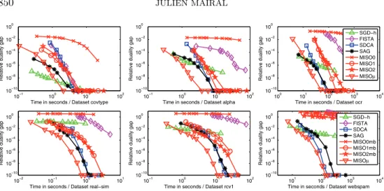 Fig. 3 . Relative duality gap obtained for logistic regression with respect to the CPU time.