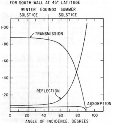 Figure 1. Absorption, reflection and transmission for single sheet of ordinary glass.