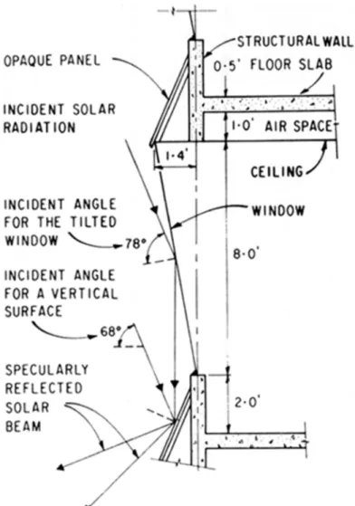 Figure 2. Schematic arrangement of a tilted window in a south facade.