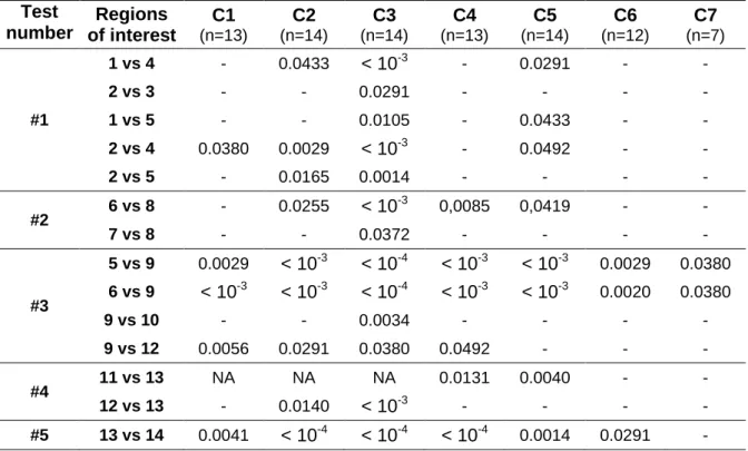 Table 3 summarizes the results of the five Steel-Dwass all pairs non-parametric tests  for  all  cervical  levels,  with  p-values  reported  only  when  a  regional  statistically  significant  difference was found