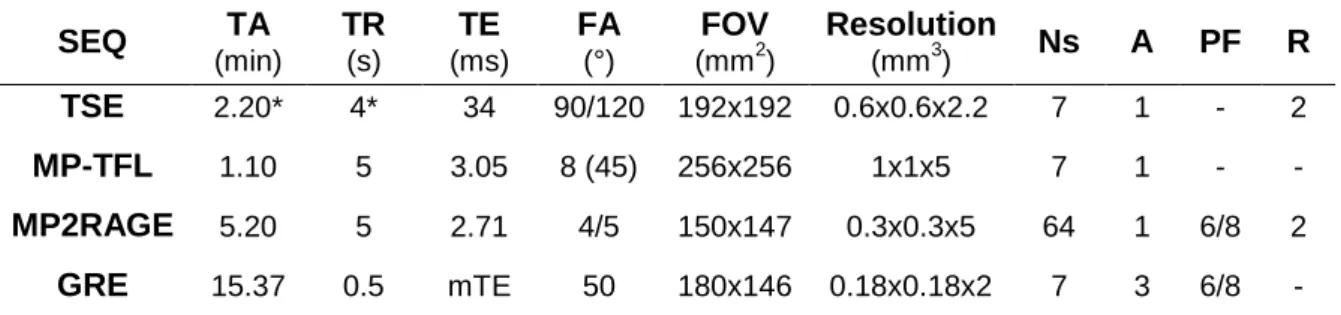 Table 1. Sequence parameters for MRI acquisitions on healthy volunteers used in this study