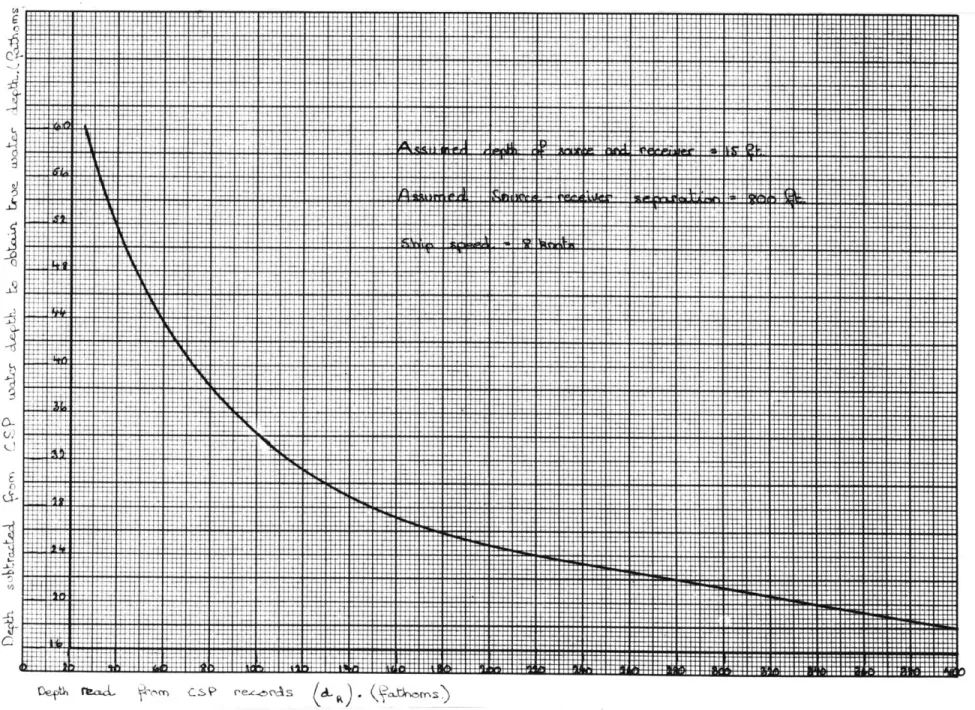 Figure  3.  Correction  curve  used  in  obtaining  true water  depths  from  seismic  profiling  records.