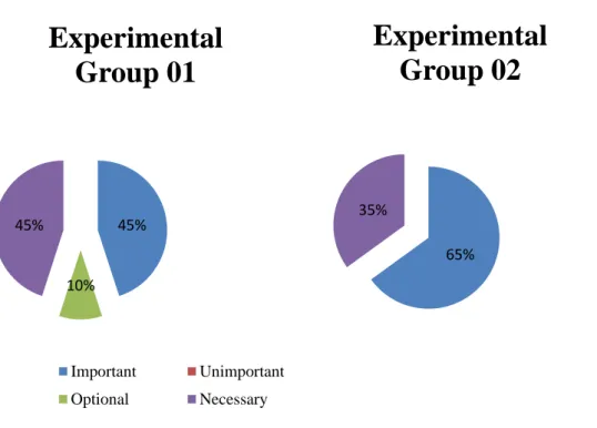 Figure 2: Students’ opinion about the degree of importance of English in both Exp. G.1 and  Exp