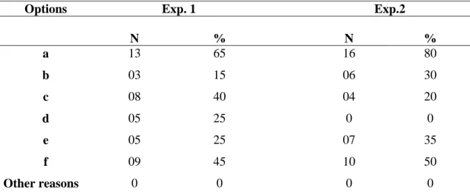 Table 5: Students’ reasons to learn English 