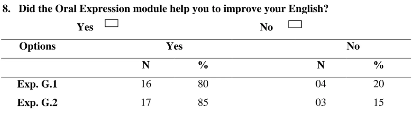 Table 9: The effectiveness of the Oral Expression module in the improvement of English   Participants  in  both  experimental  groups  were  satisfied  with  the  improvement  of  their  level  in  English  as  80%  and  85%  in  experimental  group  1  an
