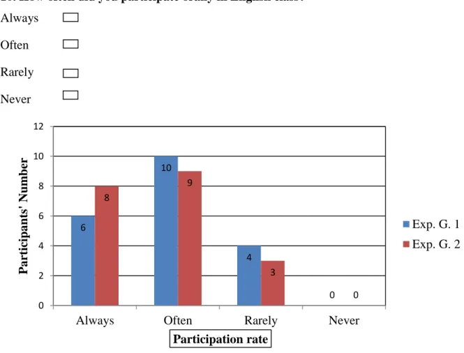 Figure 3: Students’ participation rate  