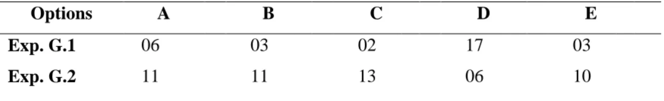 Table 11: The most frequent speaking activities used in Oral Expression class 