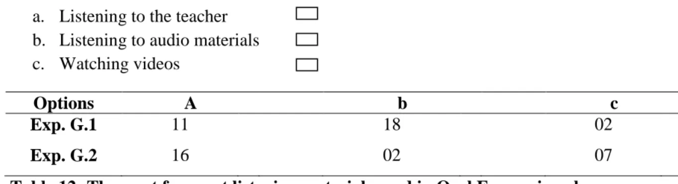 Table 13: Students’ opinion about the efficacy of listening materials  