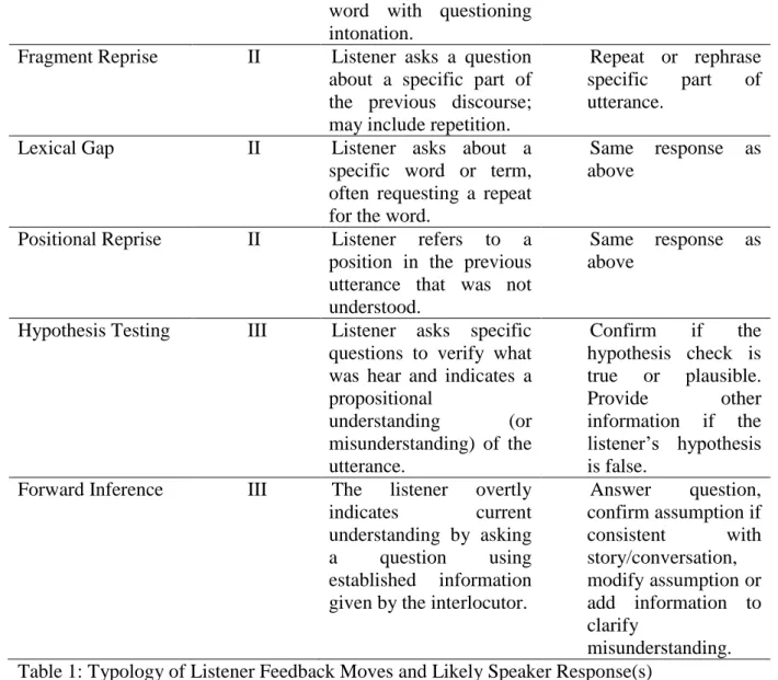 Table 1: Typology of Listener Feedback Moves and Likely Speaker Response(s)  