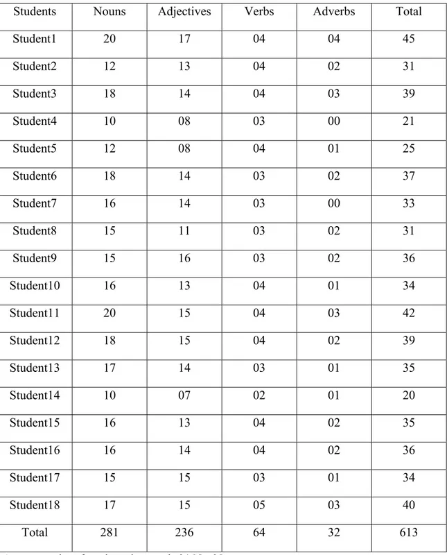 Table 02. Results Obtained by the Exp Group Participants 