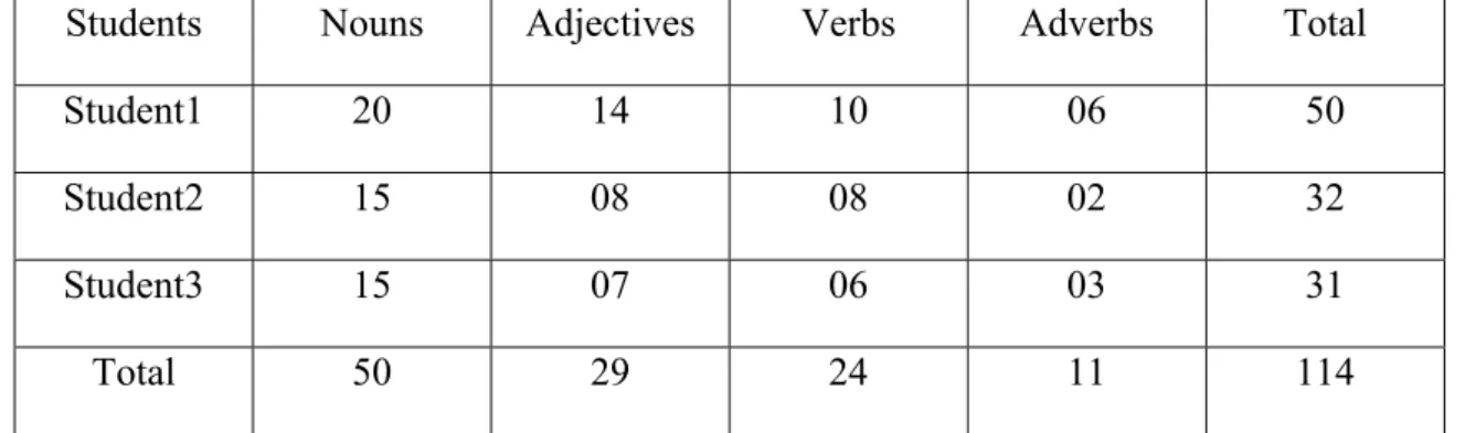 Table 04. Results Obtained by the Exp Group Participants (Book Review)  Students Nouns Adjectives Verbs  Adverbs  Total 