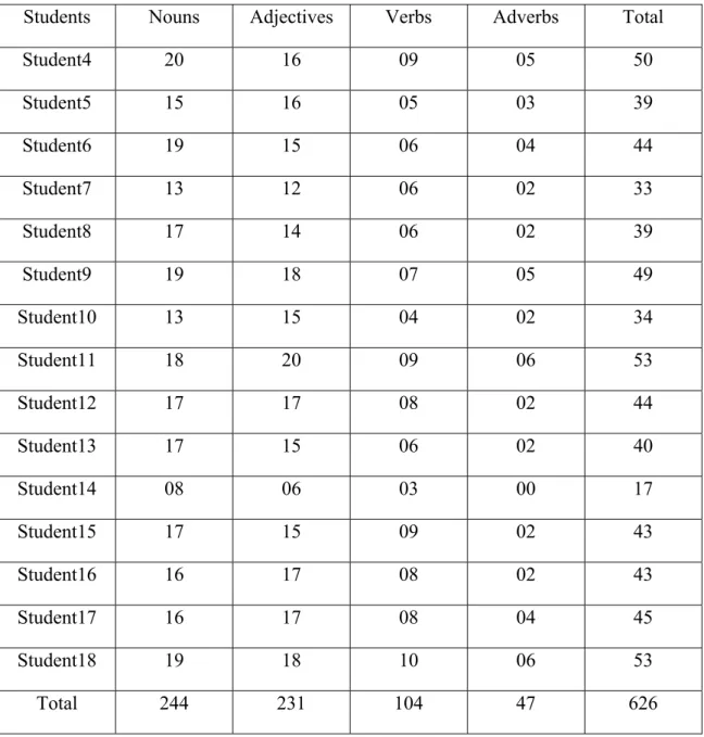 Table 06. Results Obtained by the Exp Group Participants 