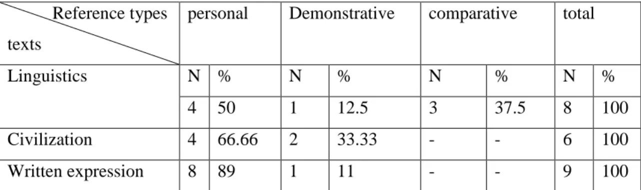 Table 1. The rate of reference items per text. 