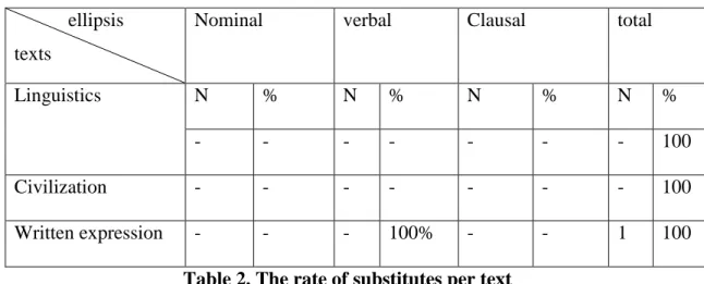 Table 2. The rate of substitutes per text 