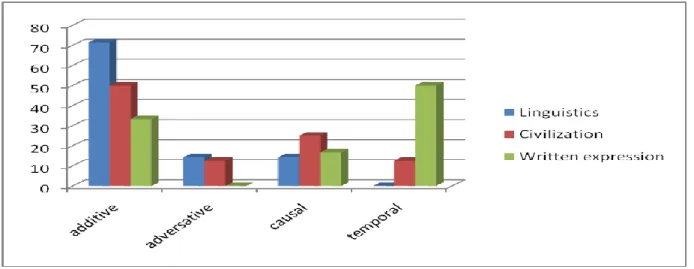 Figure 2. The rate of conjunction types within text 