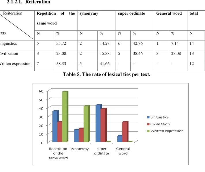 Table 5. The rate of lexical ties per text. 