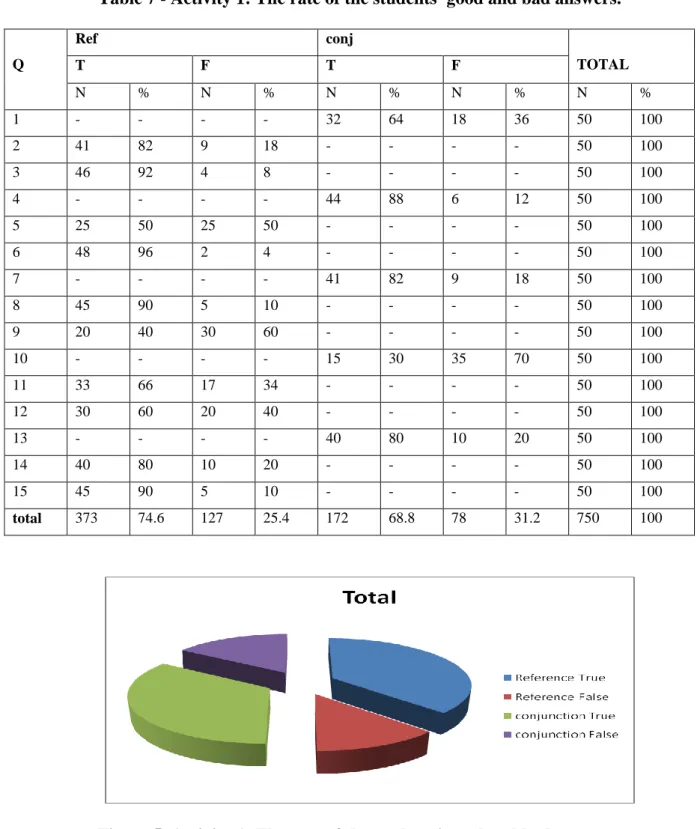 Table 7 - Activity 1: The rate of the students' good and bad answers. 