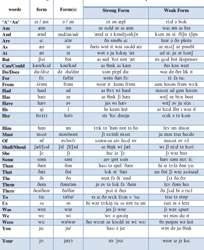 Table 1: Strong and Weak Forms of Common English Functional Words (adapted  from Roach, 1998) 