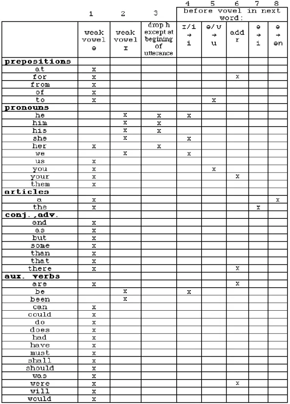 Table 2: Weak Forms’ Reduction and the Effects of Phonological  Environment (Adapted from Knútsson: 2009) 