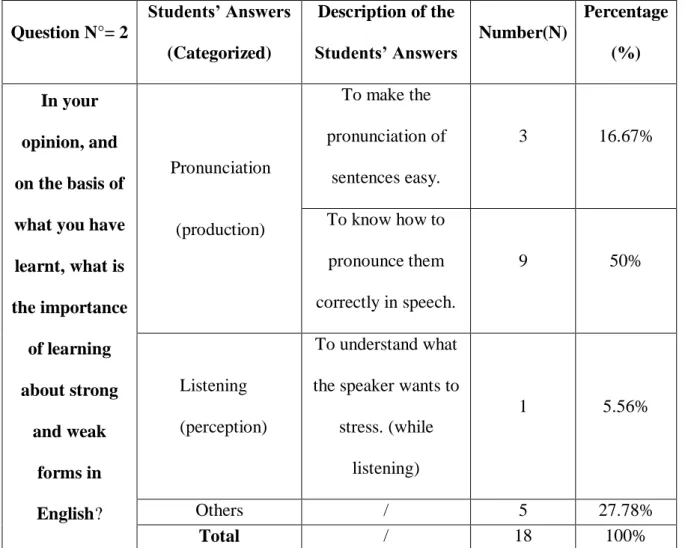 Table 4: Students’ Awareness 