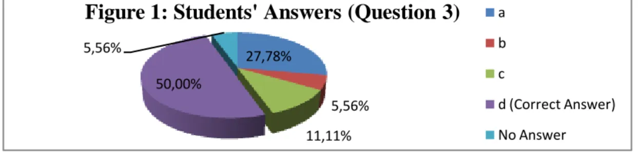 Figure 1: Students' Answers (Question 3) a