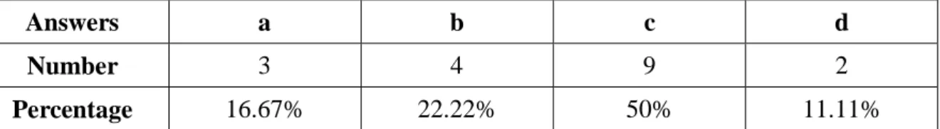 Figure 2: Students' Answers (Question 4)