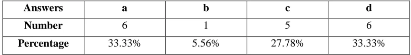 Table 9: Students’ Answers to Question 7 