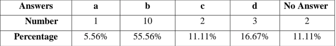 Figure 6: Students' Answers (Question 8)