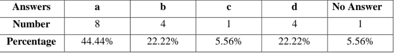 Figure 7: Students' Answers (Question 9)