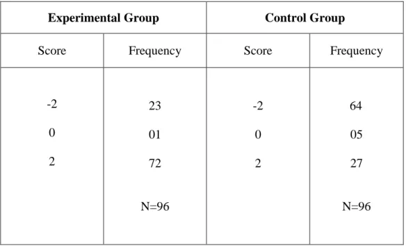 Table 03 is drawn to make a view from another side. At this stage, we would like to  make  a  comparison  between  the  two  groups  in  terms  of  answers  category