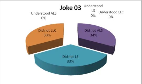 Figure 3: Distribution According to the Options (Joke 3)