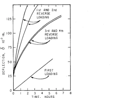 FIG.  5.  Loading  and  reverse  loading  curves  of  beam  from  series  3.  (Recovery  times:  20  days bcfore  lirst  reverse  loading  and  6  days  bcfore  second  rcverse  loacling; 30  hours  before  third  reverse  loading and  3  clays  before  fo
