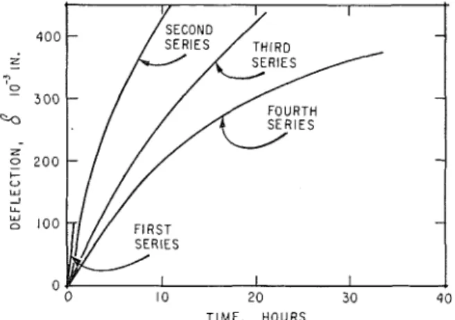 FIG.  6.  Tlie average initial creep curves for  the four series. 