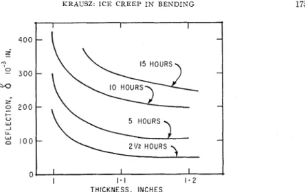 FIG.  7.  The  average  relation  betxveen  thickness and deflection  a t  different  times