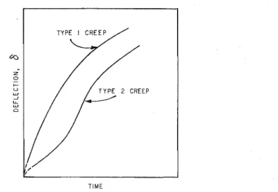 FIG.  2.  Deflection  curves typical  of  the  t11.0  types of  creep obscr~red. 