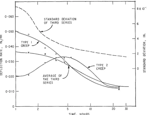 FIG.  3.  Typical creep rate curves. 