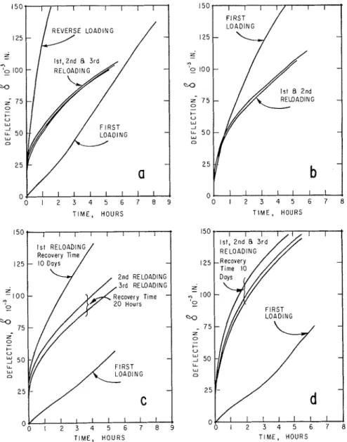 FIG.  4.  Typical  loading  cur\.es  for  beams  from  series 3.  (Recovery  times:  (a)  20  hours  between  loadii~gs,  and  10 days before reverse  bending;  (b)  20  hours  between  loadings;  (c)  10  days before  first reloading,  20  hours between  