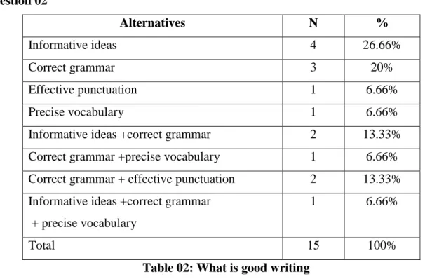 Table 02: What is good writing 