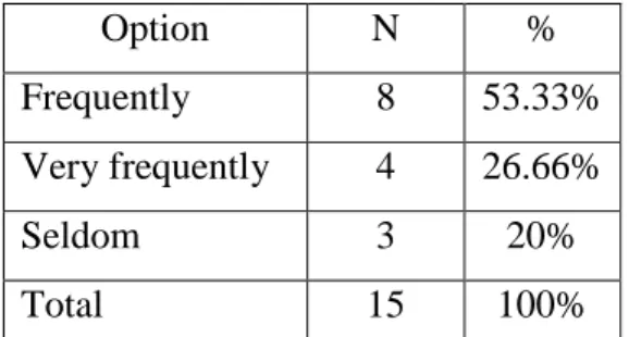 Table 05: Frequency of using punctuation marks 